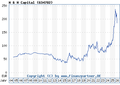 Chart: M & W Capital (634782 / LU0126525004)